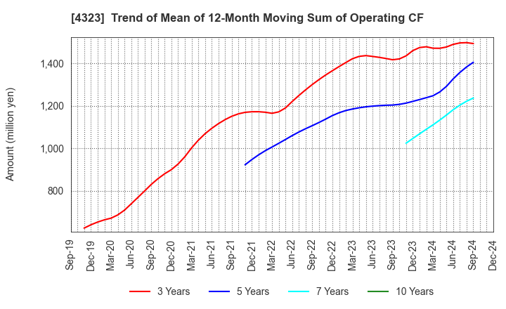 4323 Japan System Techniques Co.,Ltd.: Trend of Mean of 12-Month Moving Sum of Operating CF