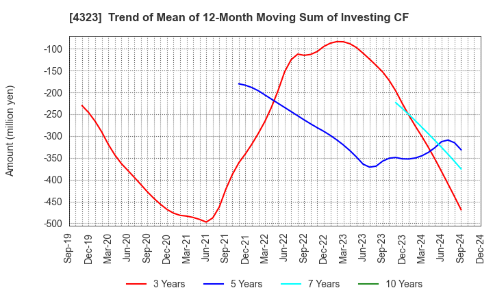 4323 Japan System Techniques Co.,Ltd.: Trend of Mean of 12-Month Moving Sum of Investing CF