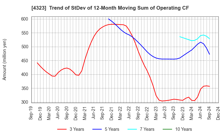 4323 Japan System Techniques Co.,Ltd.: Trend of StDev of 12-Month Moving Sum of Operating CF