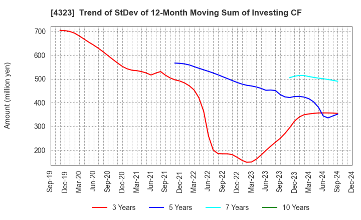 4323 Japan System Techniques Co.,Ltd.: Trend of StDev of 12-Month Moving Sum of Investing CF