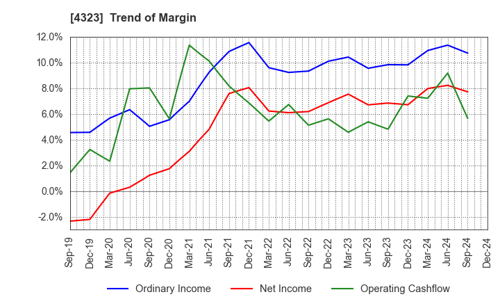 4323 Japan System Techniques Co.,Ltd.: Trend of Margin