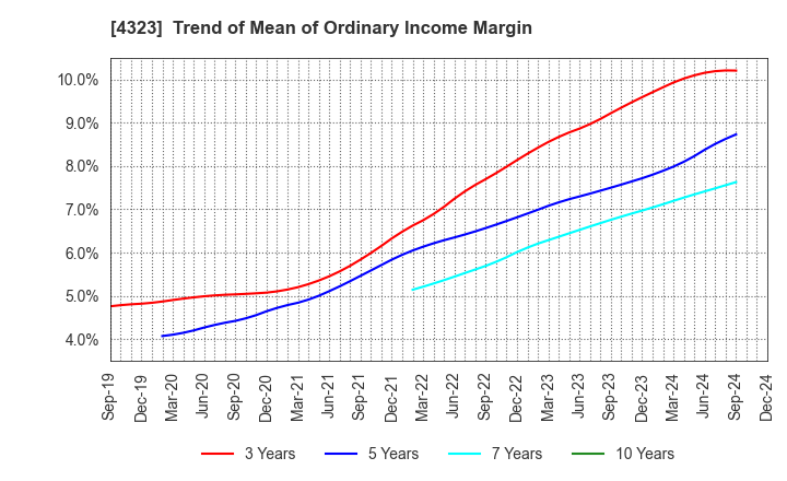 4323 Japan System Techniques Co.,Ltd.: Trend of Mean of Ordinary Income Margin