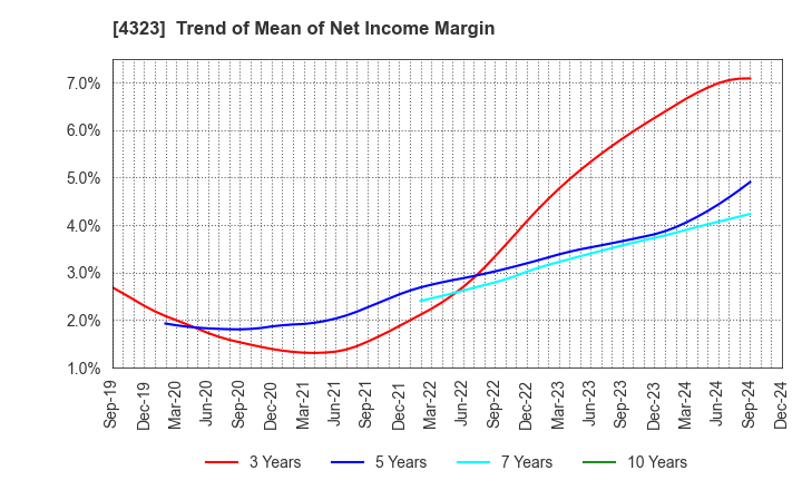 4323 Japan System Techniques Co.,Ltd.: Trend of Mean of Net Income Margin