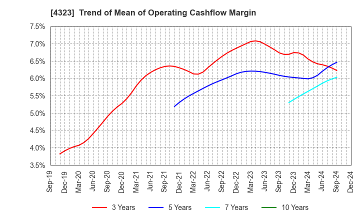 4323 Japan System Techniques Co.,Ltd.: Trend of Mean of Operating Cashflow Margin