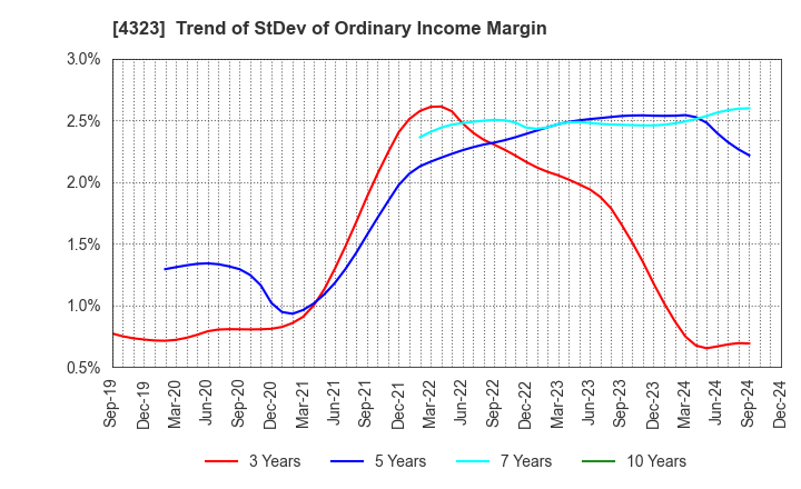 4323 Japan System Techniques Co.,Ltd.: Trend of StDev of Ordinary Income Margin