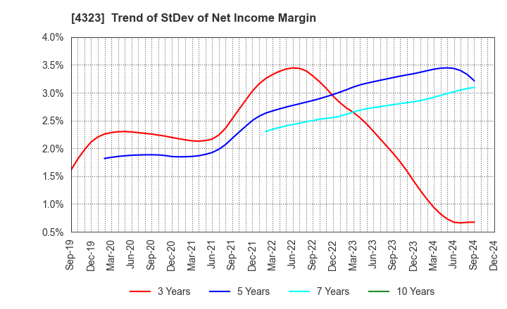 4323 Japan System Techniques Co.,Ltd.: Trend of StDev of Net Income Margin