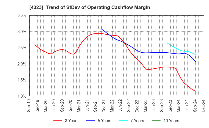 4323 Japan System Techniques Co.,Ltd.: Trend of StDev of Operating Cashflow Margin