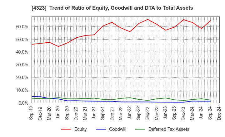 4323 Japan System Techniques Co.,Ltd.: Trend of Ratio of Equity, Goodwill and DTA to Total Assets