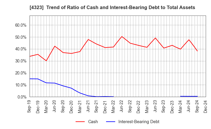 4323 Japan System Techniques Co.,Ltd.: Trend of Ratio of Cash and Interest-Bearing Debt to Total Assets