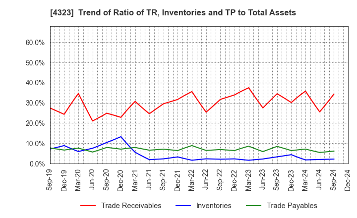 4323 Japan System Techniques Co.,Ltd.: Trend of Ratio of TR, Inventories and TP to Total Assets