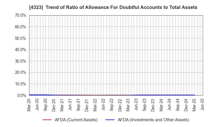 4323 Japan System Techniques Co.,Ltd.: Trend of Ratio of Allowance For Doubtful Accounts to Total Assets