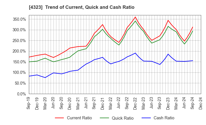 4323 Japan System Techniques Co.,Ltd.: Trend of Current, Quick and Cash Ratio