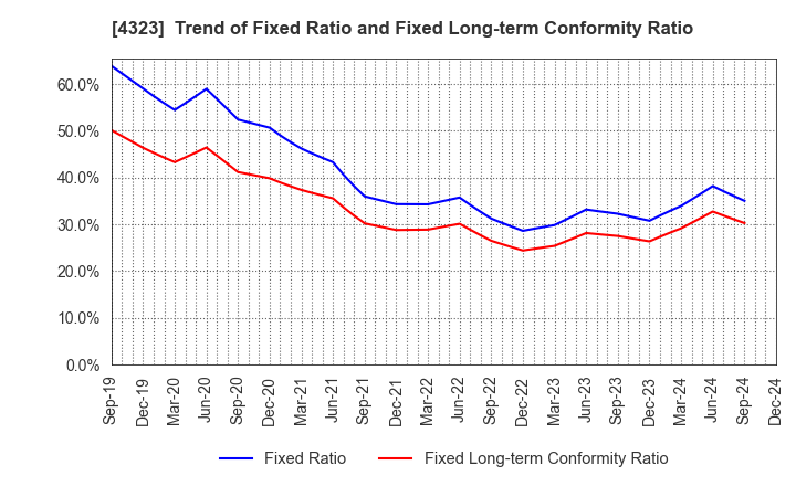 4323 Japan System Techniques Co.,Ltd.: Trend of Fixed Ratio and Fixed Long-term Conformity Ratio