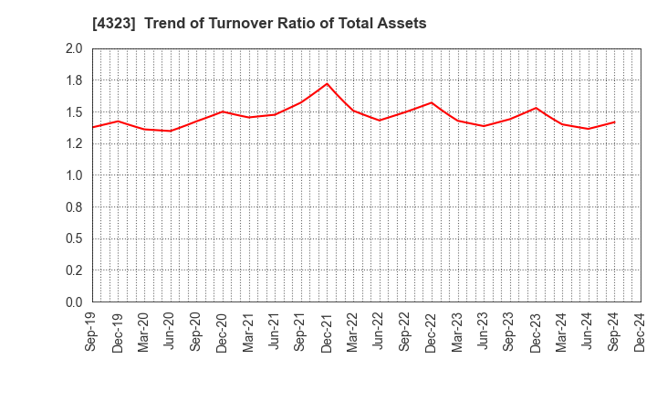 4323 Japan System Techniques Co.,Ltd.: Trend of Turnover Ratio of Total Assets