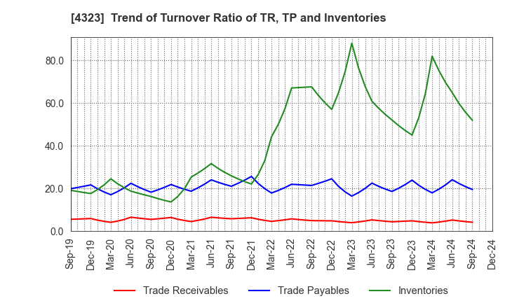 4323 Japan System Techniques Co.,Ltd.: Trend of Turnover Ratio of TR, TP and Inventories