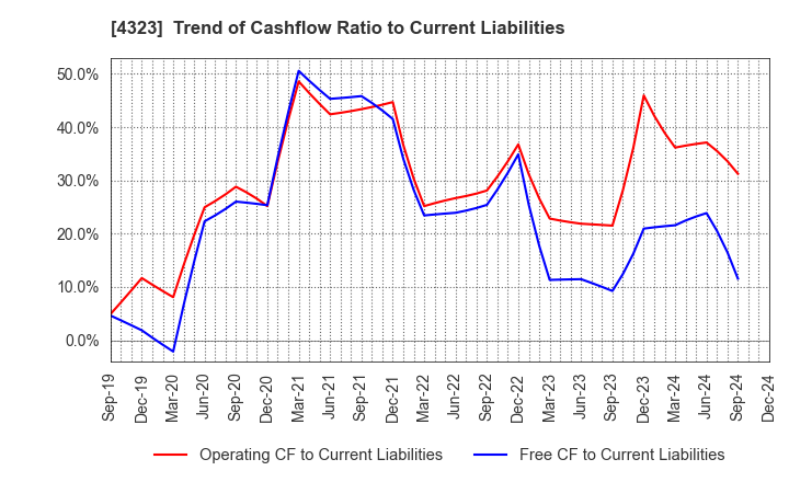 4323 Japan System Techniques Co.,Ltd.: Trend of Cashflow Ratio to Current Liabilities