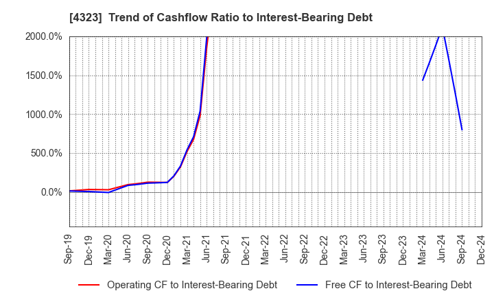 4323 Japan System Techniques Co.,Ltd.: Trend of Cashflow Ratio to Interest-Bearing Debt