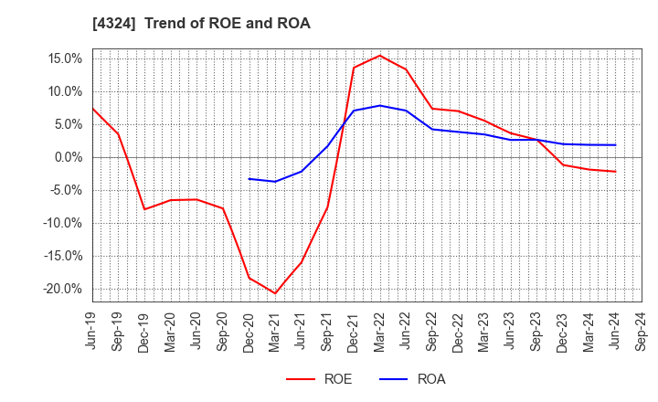 4324 DENTSU GROUP INC.: Trend of ROE and ROA