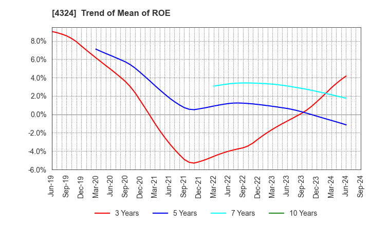 4324 DENTSU GROUP INC.: Trend of Mean of ROE