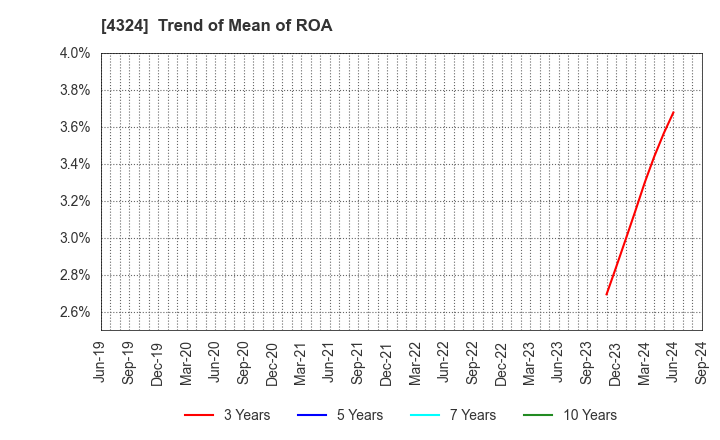 4324 DENTSU GROUP INC.: Trend of Mean of ROA