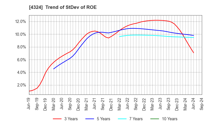 4324 DENTSU GROUP INC.: Trend of StDev of ROE