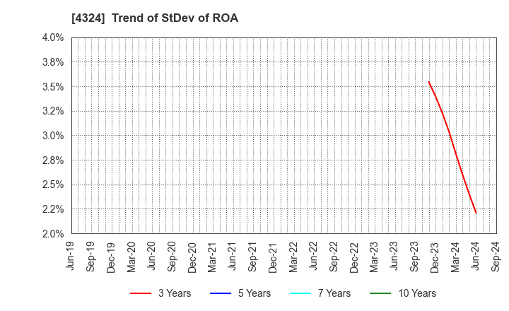 4324 DENTSU GROUP INC.: Trend of StDev of ROA