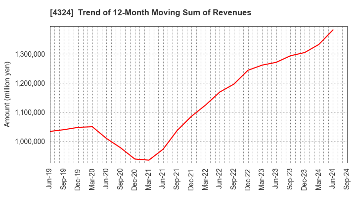 4324 DENTSU GROUP INC.: Trend of 12-Month Moving Sum of Revenues