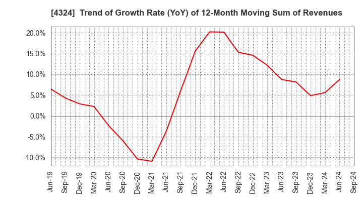 4324 DENTSU GROUP INC.: Trend of Growth Rate (YoY) of 12-Month Moving Sum of Revenues