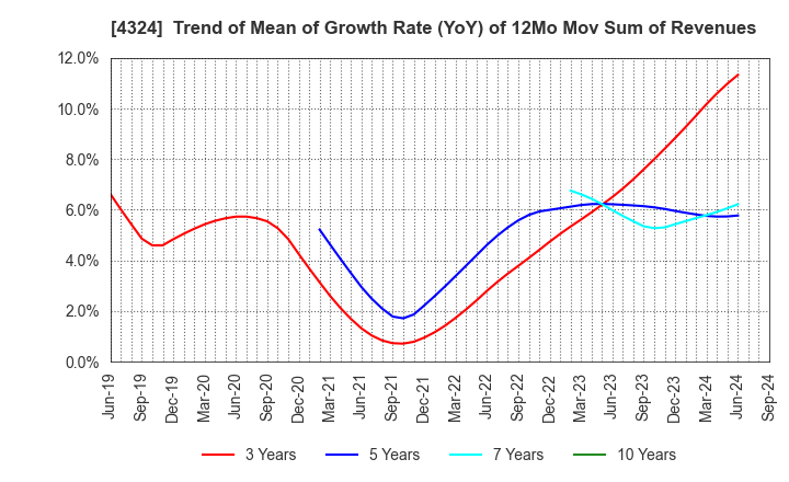 4324 DENTSU GROUP INC.: Trend of Mean of Growth Rate (YoY) of 12Mo Mov Sum of Revenues