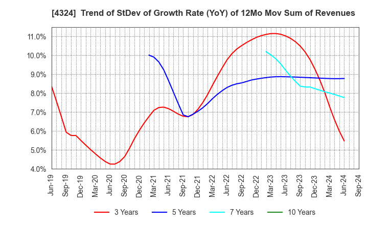 4324 DENTSU GROUP INC.: Trend of StDev of Growth Rate (YoY) of 12Mo Mov Sum of Revenues