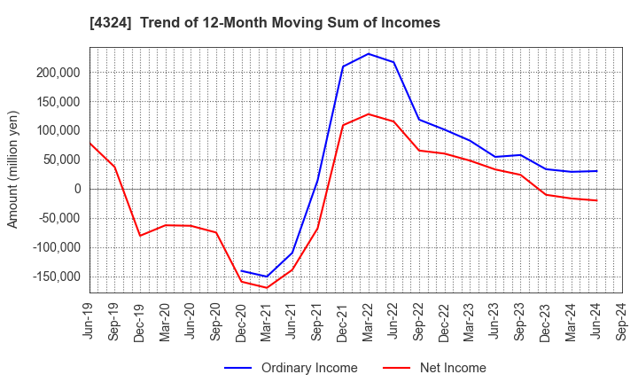 4324 DENTSU GROUP INC.: Trend of 12-Month Moving Sum of Incomes