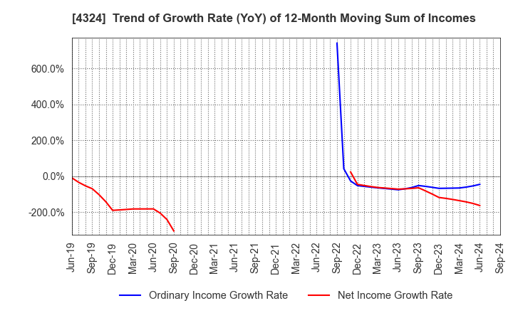 4324 DENTSU GROUP INC.: Trend of Growth Rate (YoY) of 12-Month Moving Sum of Incomes