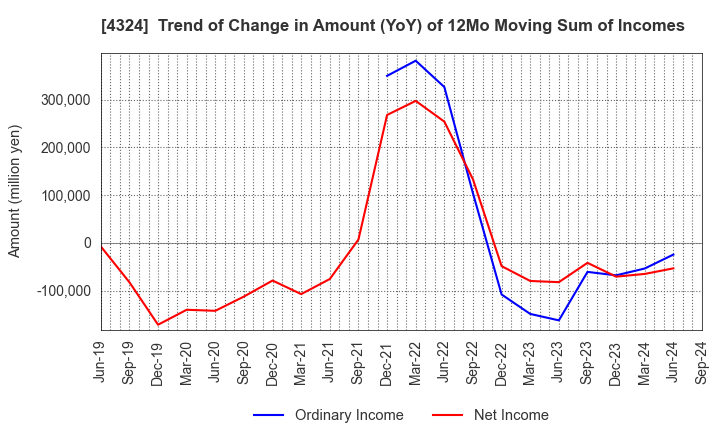 4324 DENTSU GROUP INC.: Trend of Change in Amount (YoY) of 12Mo Moving Sum of Incomes