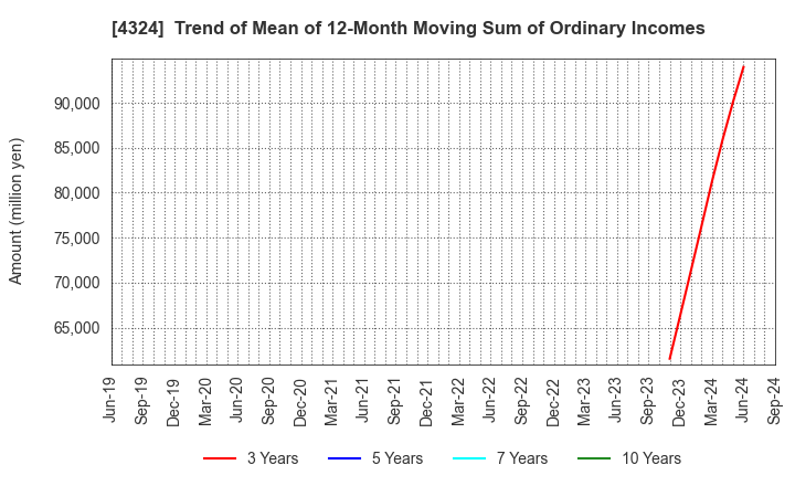 4324 DENTSU GROUP INC.: Trend of Mean of 12-Month Moving Sum of Ordinary Incomes