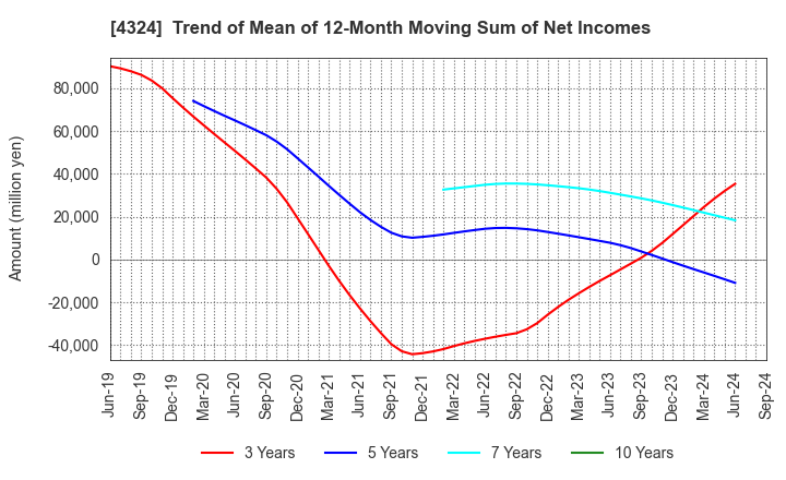 4324 DENTSU GROUP INC.: Trend of Mean of 12-Month Moving Sum of Net Incomes