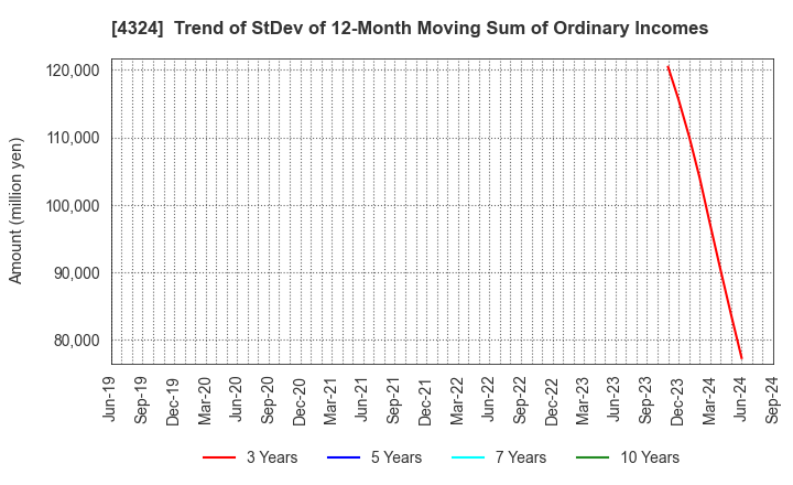 4324 DENTSU GROUP INC.: Trend of StDev of 12-Month Moving Sum of Ordinary Incomes