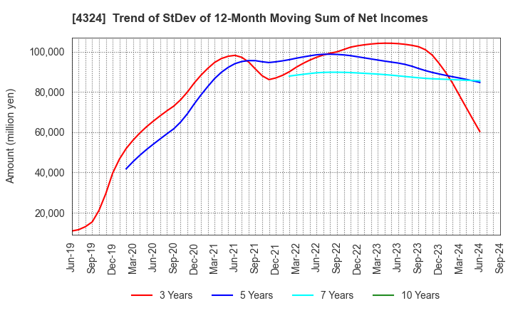 4324 DENTSU GROUP INC.: Trend of StDev of 12-Month Moving Sum of Net Incomes