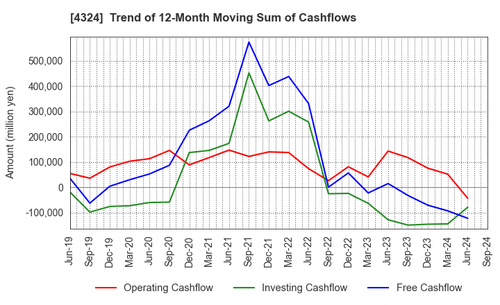 4324 DENTSU GROUP INC.: Trend of 12-Month Moving Sum of Cashflows