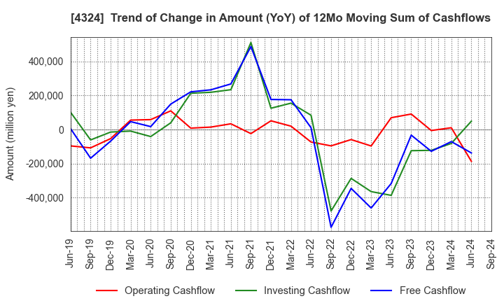 4324 DENTSU GROUP INC.: Trend of Change in Amount (YoY) of 12Mo Moving Sum of Cashflows