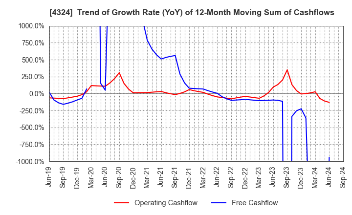 4324 DENTSU GROUP INC.: Trend of Growth Rate (YoY) of 12-Month Moving Sum of Cashflows