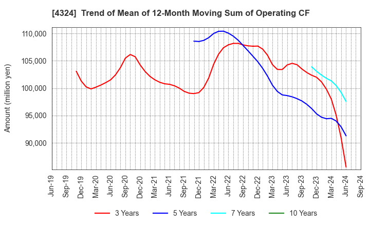 4324 DENTSU GROUP INC.: Trend of Mean of 12-Month Moving Sum of Operating CF