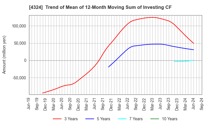 4324 DENTSU GROUP INC.: Trend of Mean of 12-Month Moving Sum of Investing CF