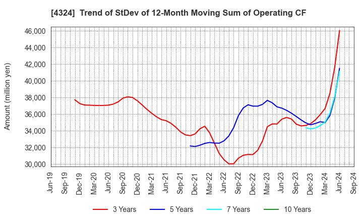 4324 DENTSU GROUP INC.: Trend of StDev of 12-Month Moving Sum of Operating CF