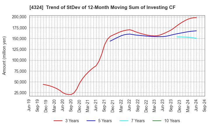 4324 DENTSU GROUP INC.: Trend of StDev of 12-Month Moving Sum of Investing CF