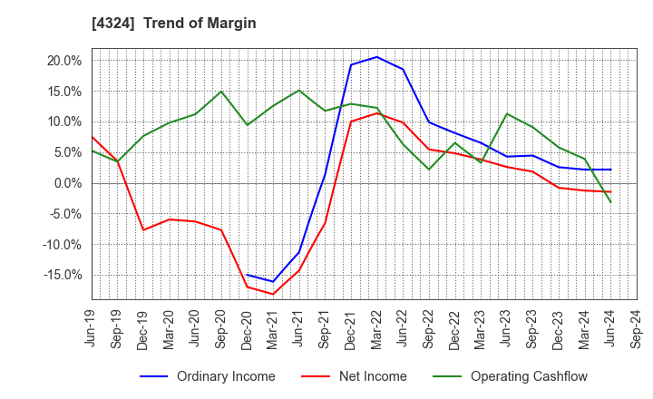 4324 DENTSU GROUP INC.: Trend of Margin