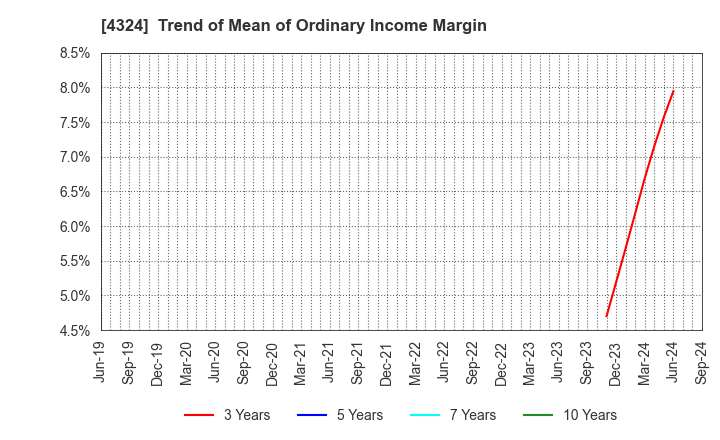 4324 DENTSU GROUP INC.: Trend of Mean of Ordinary Income Margin