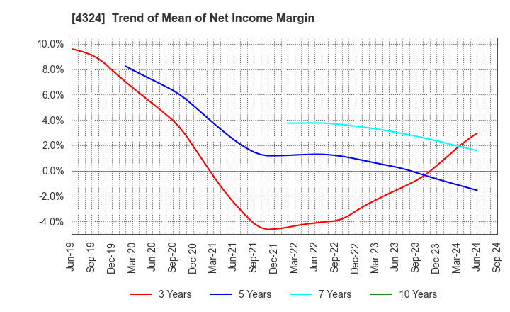 4324 DENTSU GROUP INC.: Trend of Mean of Net Income Margin