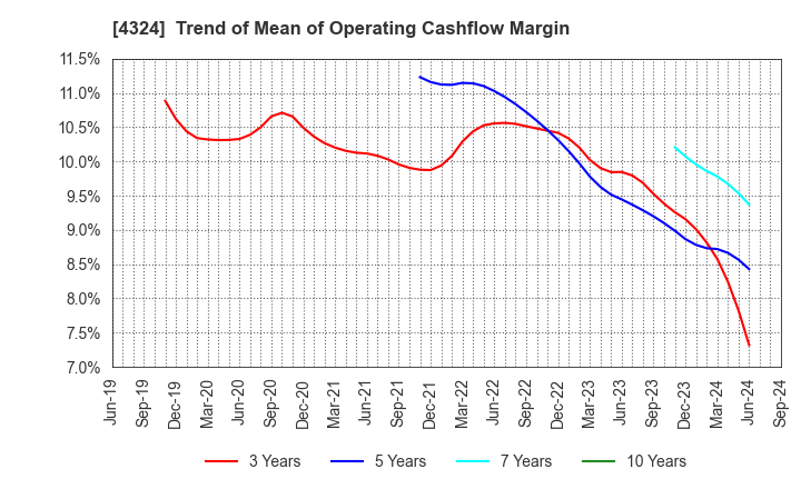 4324 DENTSU GROUP INC.: Trend of Mean of Operating Cashflow Margin