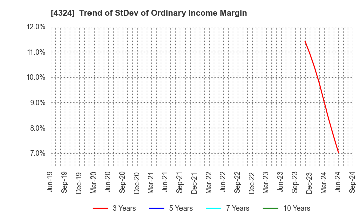 4324 DENTSU GROUP INC.: Trend of StDev of Ordinary Income Margin