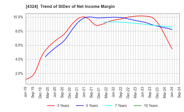 4324 DENTSU GROUP INC.: Trend of StDev of Net Income Margin